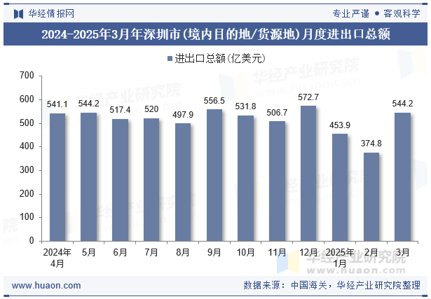 2024-2025年3月年深圳市(境内目的地/货源地)月度进出口总额