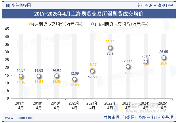 2017-2025年4月上海期货交易所锡期货成交均价