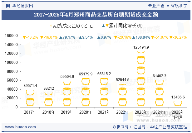 2017-2025年4月郑州商品交易所白糖期货成交金额