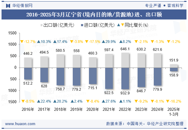 2016-2025年3月辽宁省(境内目的地/货源地)进、出口额