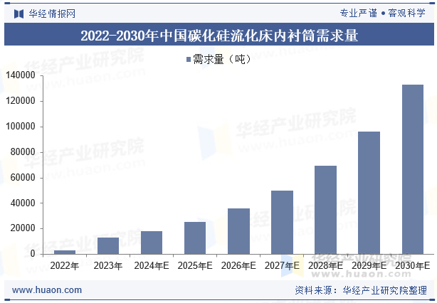 2022-2030年中国碳化硅流化床内衬筒需求量