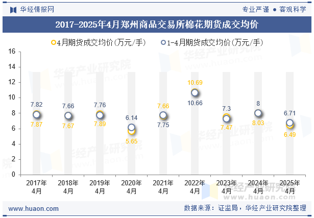 2017-2025年4月郑州商品交易所棉花期货成交均价