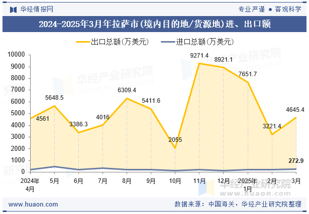 2024-2025年3月年拉萨市(境内目的地/货源地)进、出口额