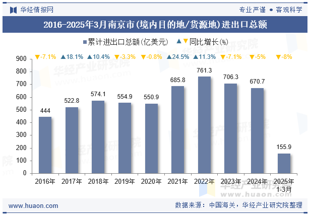 2016-2025年3月南京市(境内目的地/货源地)进出口总额