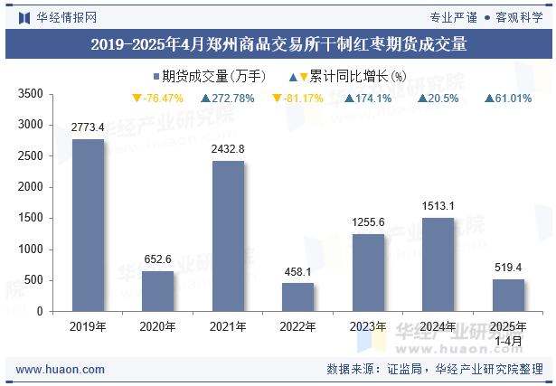 2019-2025年4月郑州商品交易所干制红枣期货成交量