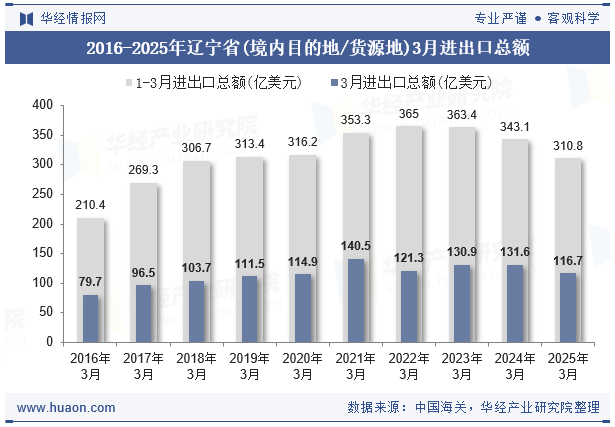 2016-2025年辽宁省(境内目的地/货源地)3月进出口总额