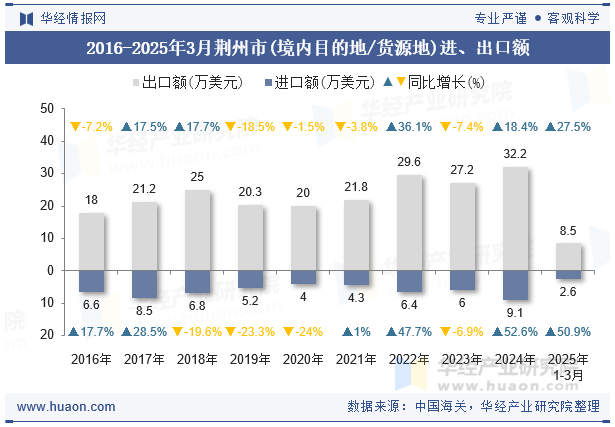 2016-2025年3月荆州市(境内目的地/货源地)进、出口额