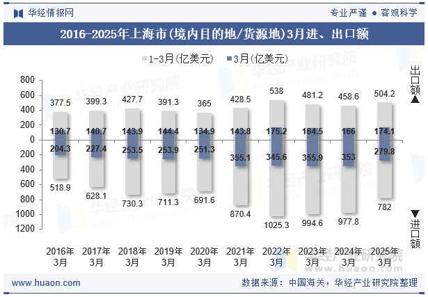 2016-2025年上海市(境内目的地/货源地)3月进、出口额