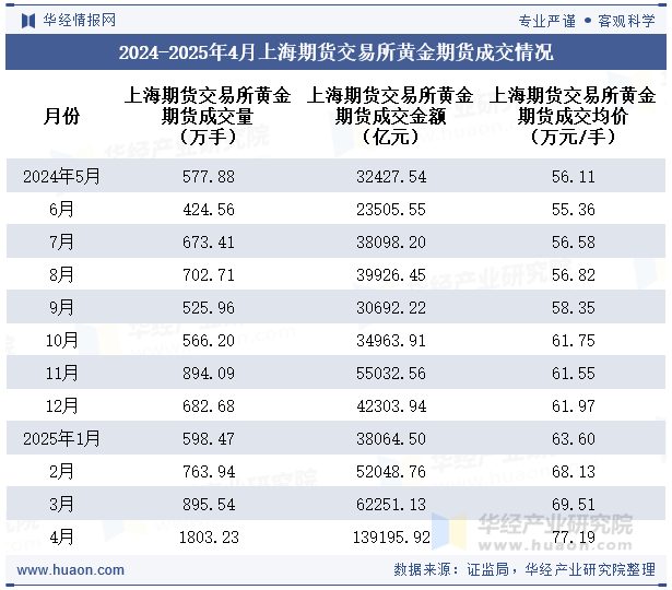 2024-2025年4月上海期货交易所黄金期货成交情况