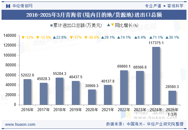 2016-2025年3月青海省(境内目的地/货源地)进出口总额