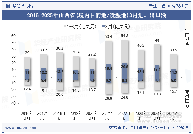 2016-2025年山西省(境内目的地/货源地)3月进、出口额