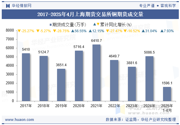 2017-2025年4月上海期货交易所铜期货成交量