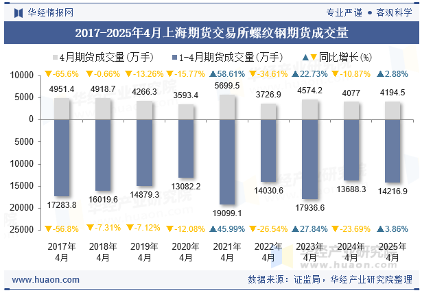 2017-2025年4月上海期货交易所螺纹钢期货成交量