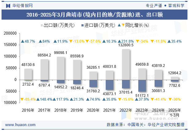 2016-2025年3月曲靖市(境内目的地/货源地)进、出口额