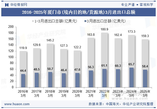 2016-2025年厦门市(境内目的地/货源地)3月进出口总额