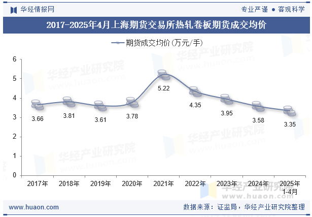 2017-2025年4月上海期货交易所热轧卷板期货成交均价