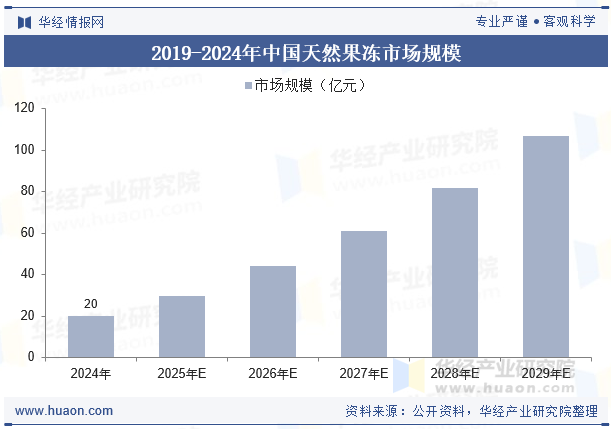 2019-2024年中国天然果冻市场规模