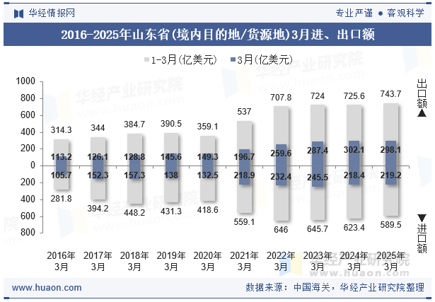 2016-2025年山东省(境内目的地/货源地)3月进、出口额
