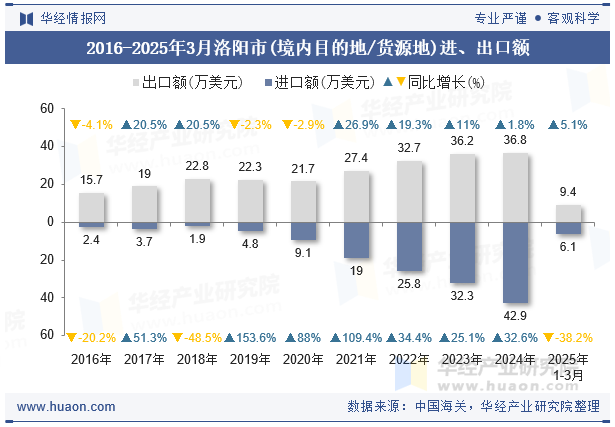 2016-2025年3月洛阳市(境内目的地/货源地)进、出口额