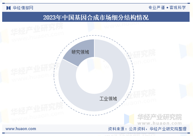 2023年中国基因合成市场细分结构情况