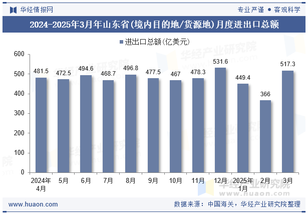 2024-2025年3月年山东省(境内目的地/货源地)月度进出口总额