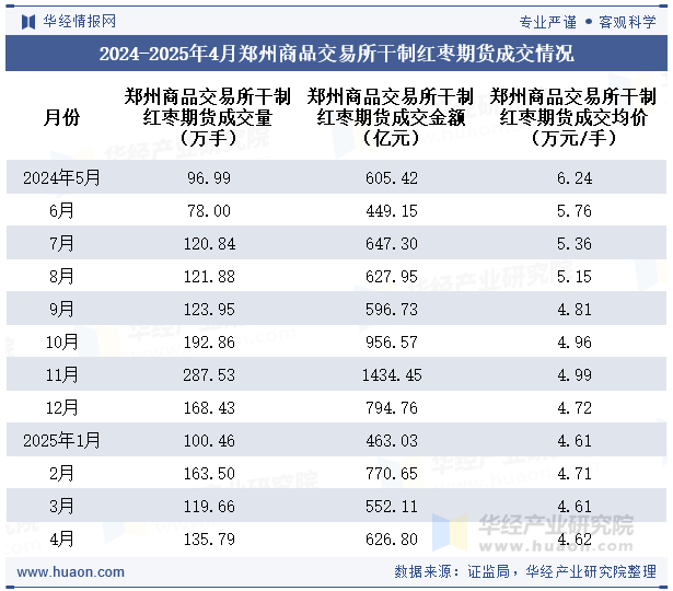 2024-2025年4月郑州商品交易所干制红枣期货成交情况