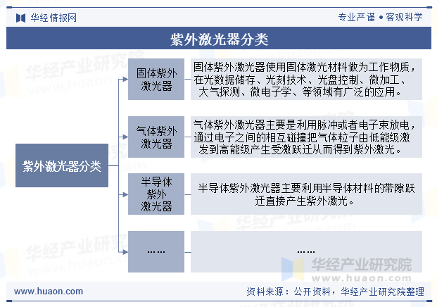 紫外激光器分类