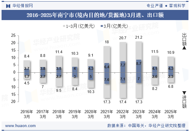 2016-2025年南宁市(境内目的地/货源地)3月进、出口额
