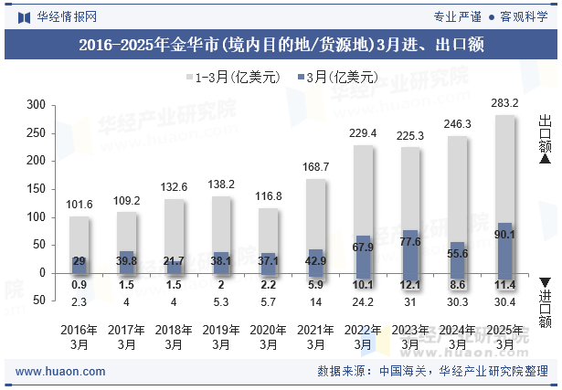 2016-2025年金华市(境内目的地/货源地)3月进、出口额