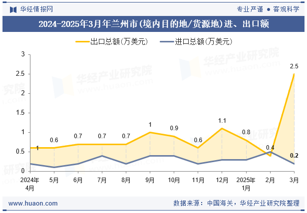 2024-2025年3月年兰州市(境内目的地/货源地)进、出口额
