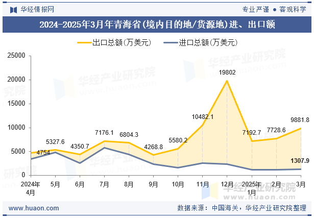 2024-2025年3月年青海省(境内目的地/货源地)进、出口额