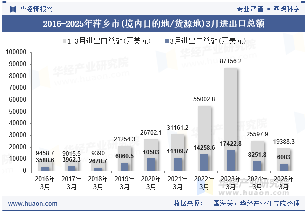 2016-2025年萍乡市(境内目的地/货源地)3月进出口总额