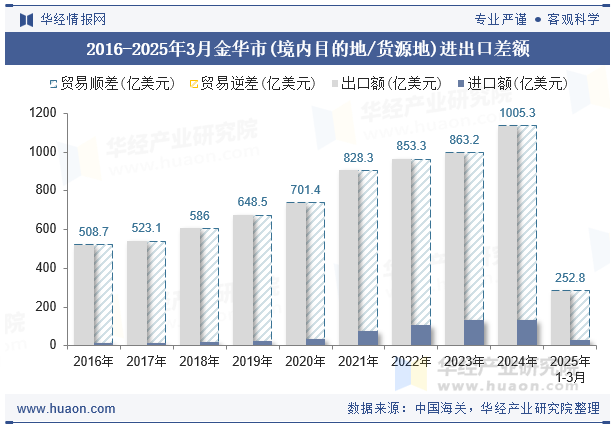 2016-2025年3月金华市(境内目的地/货源地)进出口差额