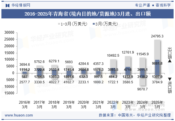2016-2025年青海省(境内目的地/货源地)3月进、出口额