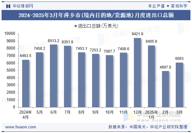 2024-2025年3月年萍乡市(境内目的地/货源地)月度进出口总额