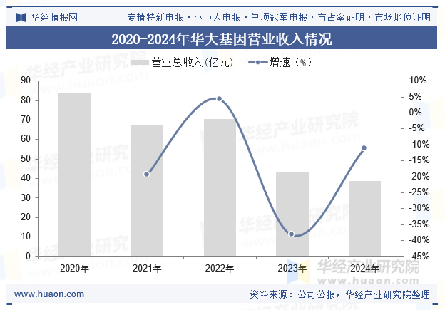 2020-2024年华大基因营业收入情况