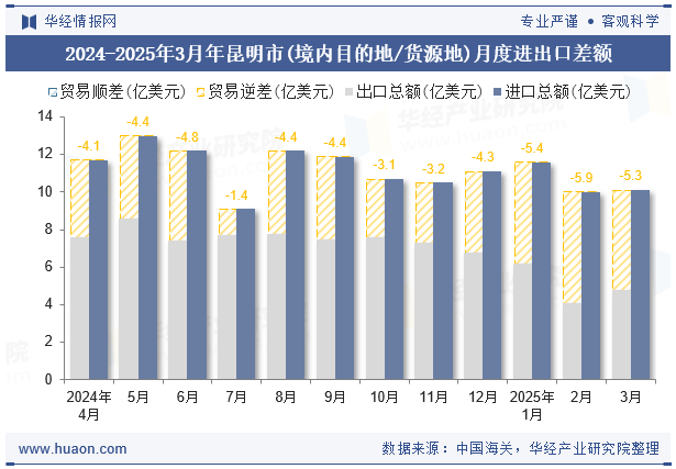 2024-2025年3月年昆明市(境内目的地/货源地)月度进出口差额