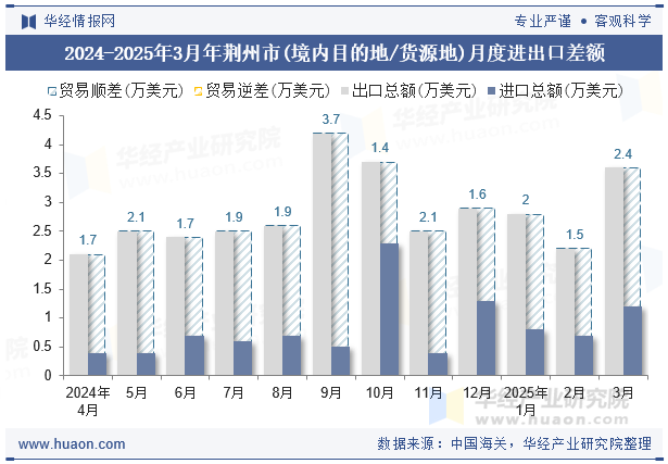 2024-2025年3月年荆州市(境内目的地/货源地)月度进出口差额