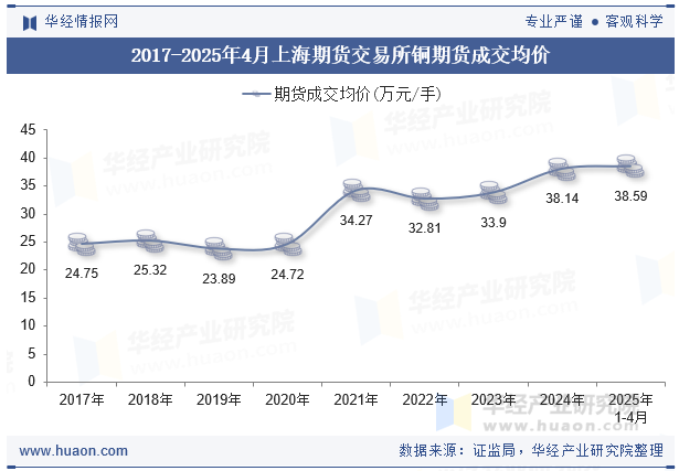 2017-2025年4月上海期货交易所铜期货成交均价