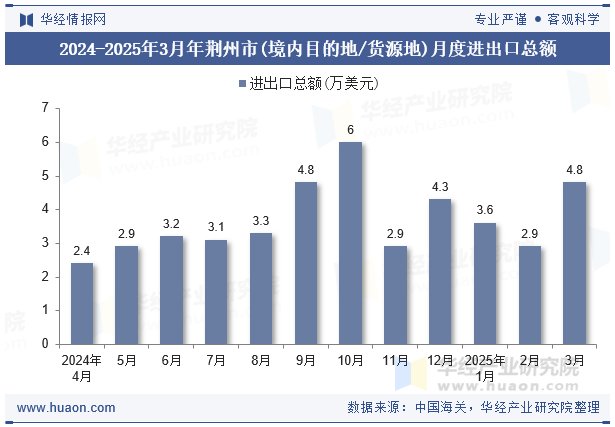 2024-2025年3月年荆州市(境内目的地/货源地)月度进出口总额