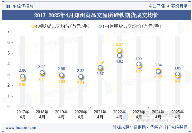 2017-2025年4月郑州商品交易所硅铁期货成交均价