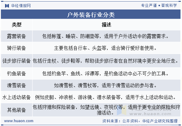 户外装备行业分类