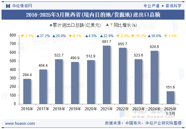 2016-2025年3月陕西省(境内目的地/货源地)进出口总额