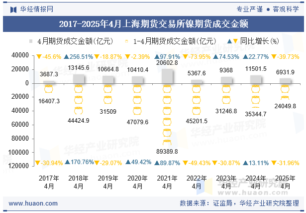 2017-2025年4月上海期货交易所镍期货成交金额