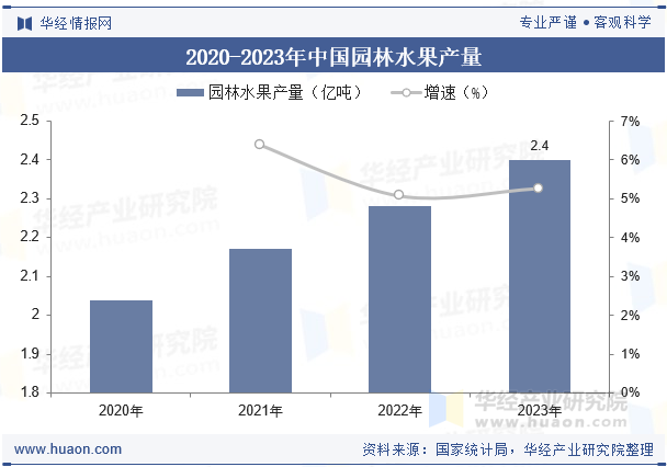 2020-2023年中国园林水果产量