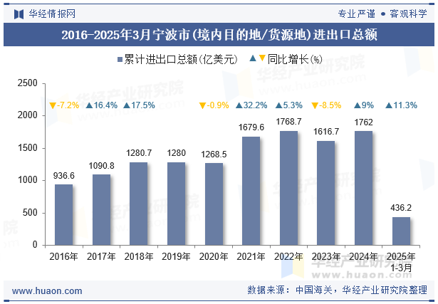 2016-2025年3月宁波市(境内目的地/货源地)进出口总额