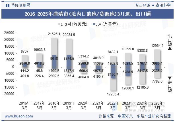 2016-2025年曲靖市(境内目的地/货源地)3月进、出口额