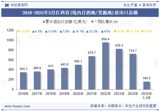 2016-2025年3月江西省(境内目的地/货源地)进出口总额