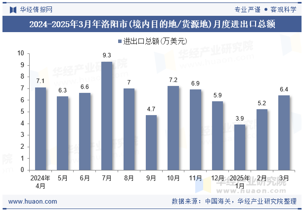 2024-2025年3月年洛阳市(境内目的地/货源地)月度进出口总额