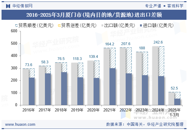 2016-2025年3月厦门市(境内目的地/货源地)进出口差额